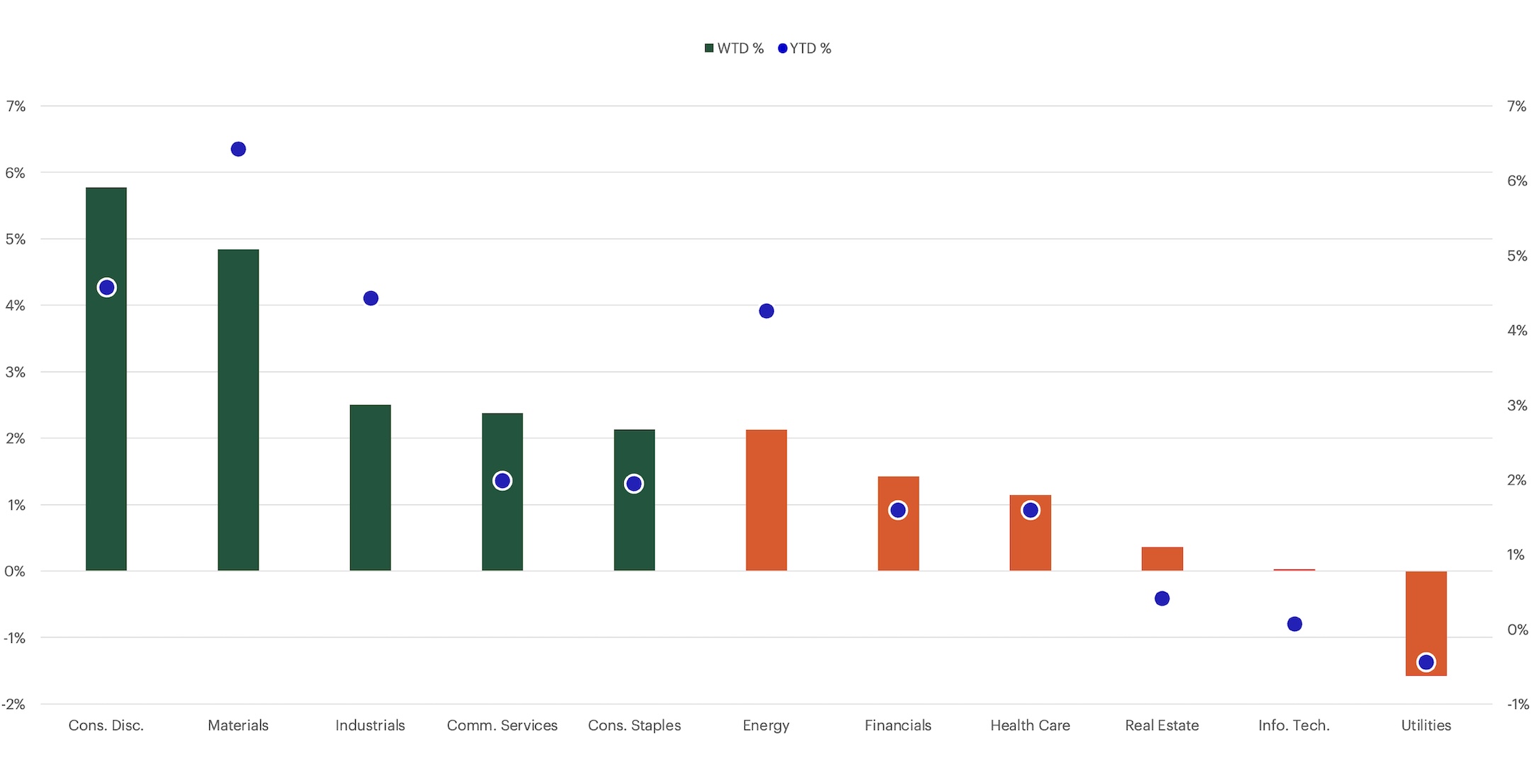 S&P Sector Performance chart