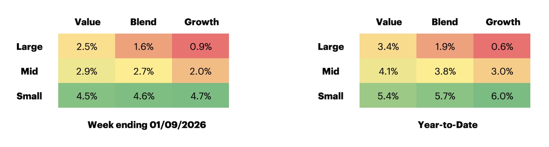 Russell US Equity Style Performance table