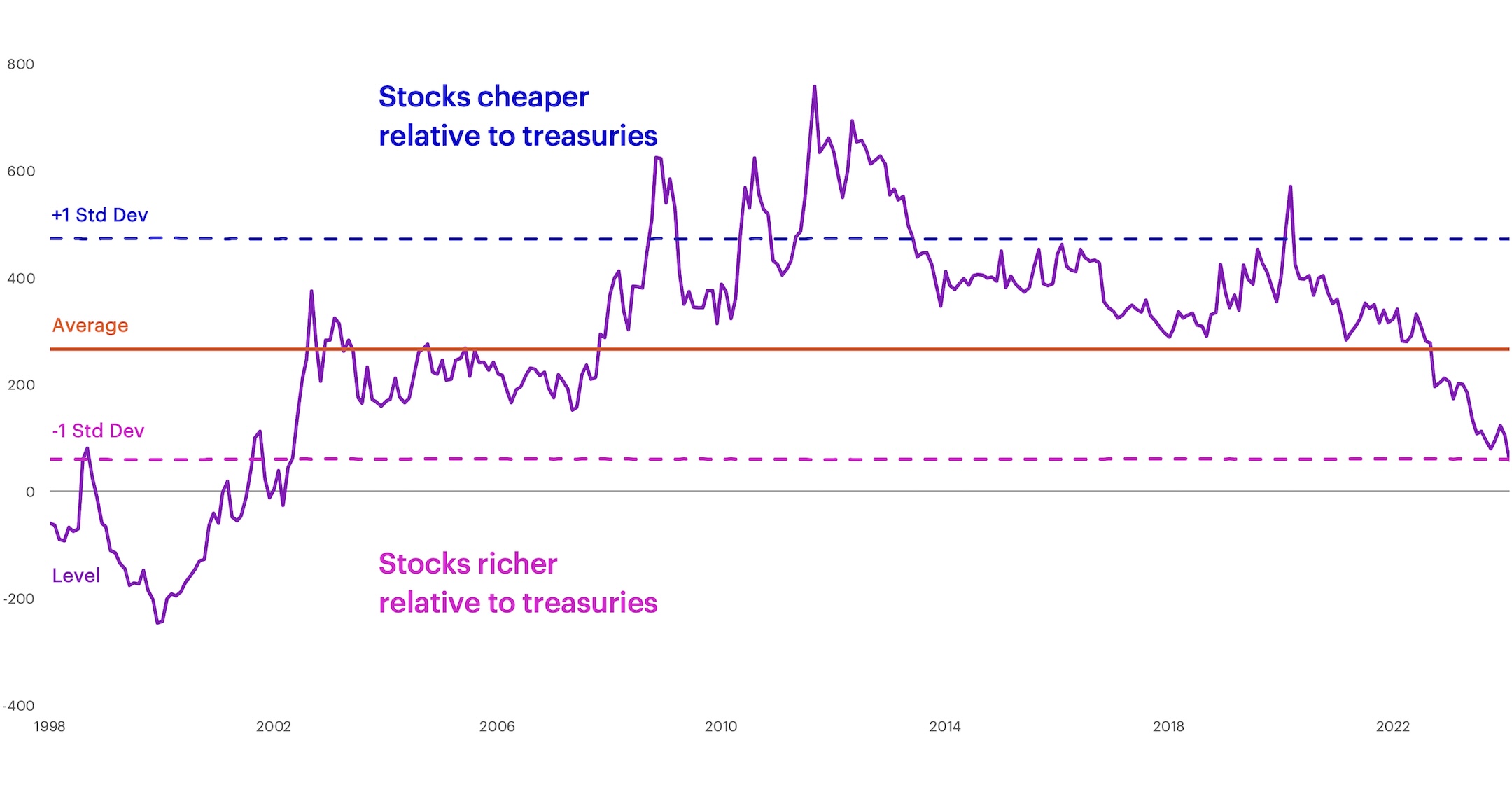 S&P 500 Equity Risk premium chart