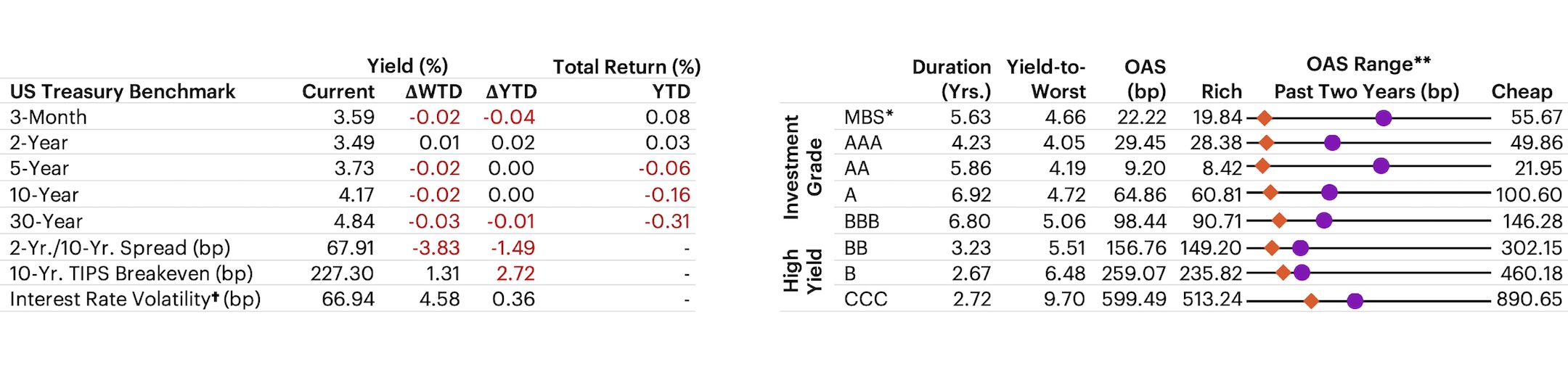 US Fixed Income Valuation table