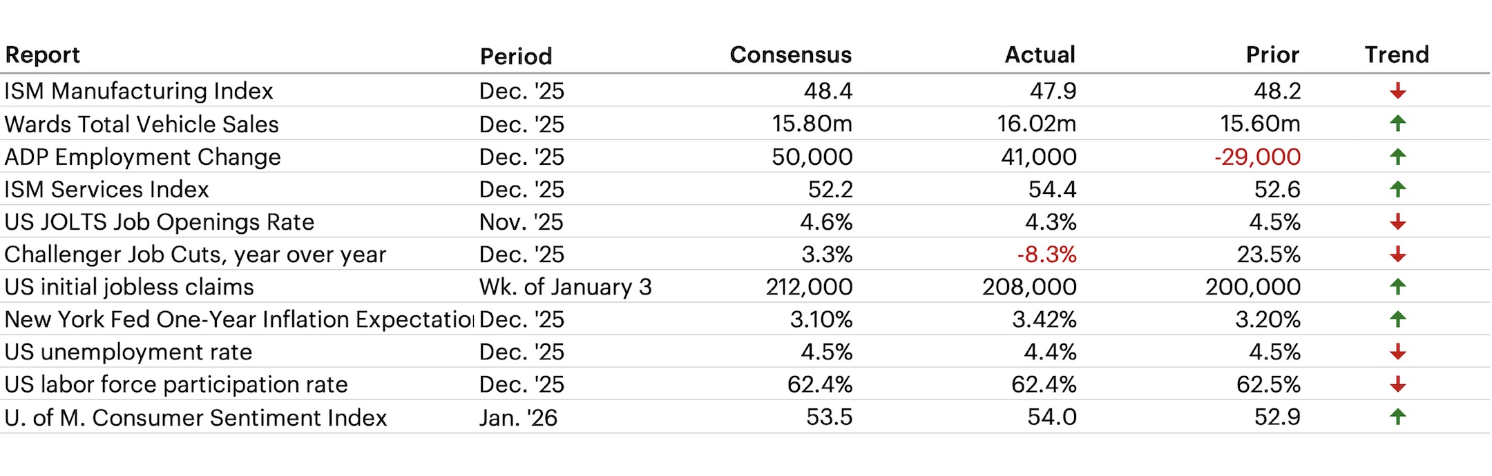 Latest Economic Data table