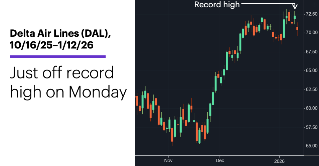 Chart 1: Delta Air Lines (DAL), 10/16/25–1/12/26. 