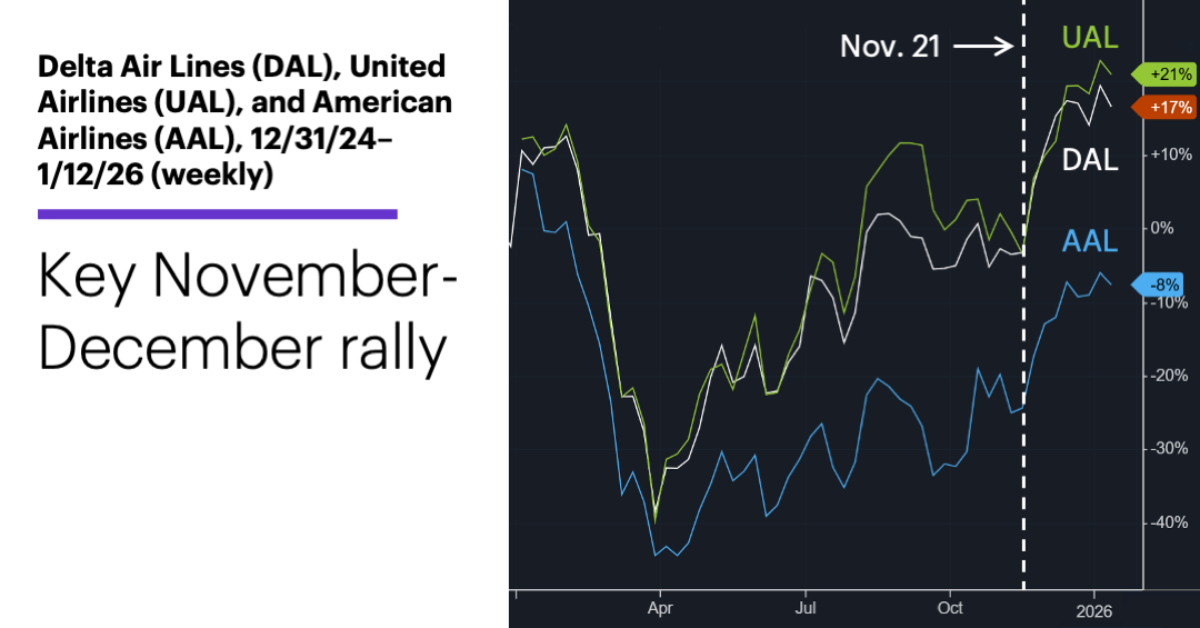 Chart 2: Delta Air Lines (DAL), United Airlines (UAL), and American Airlines (AAL), 12/31/24–1/12/26 (weekly). Key November-December rally