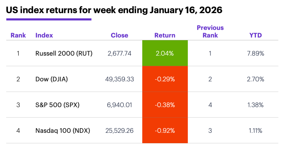 US index returns for week ending January 16, 2025.
