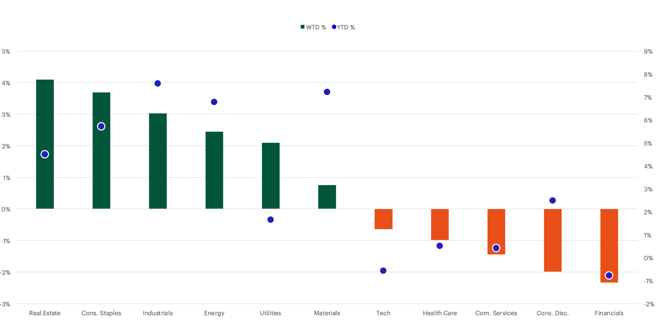 S&P Sector Performance chart