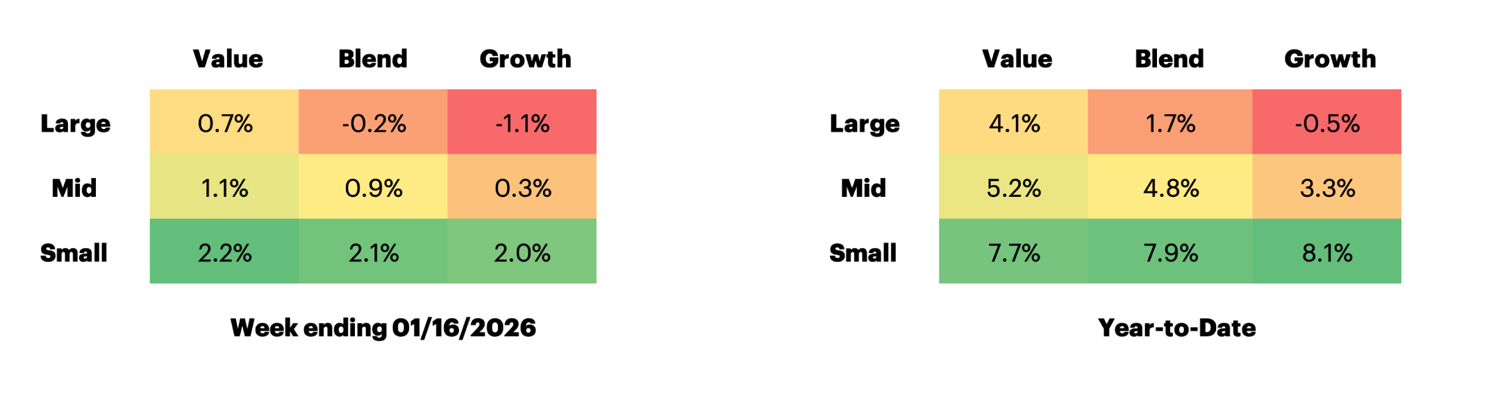 Russell US Equity Style Performance table