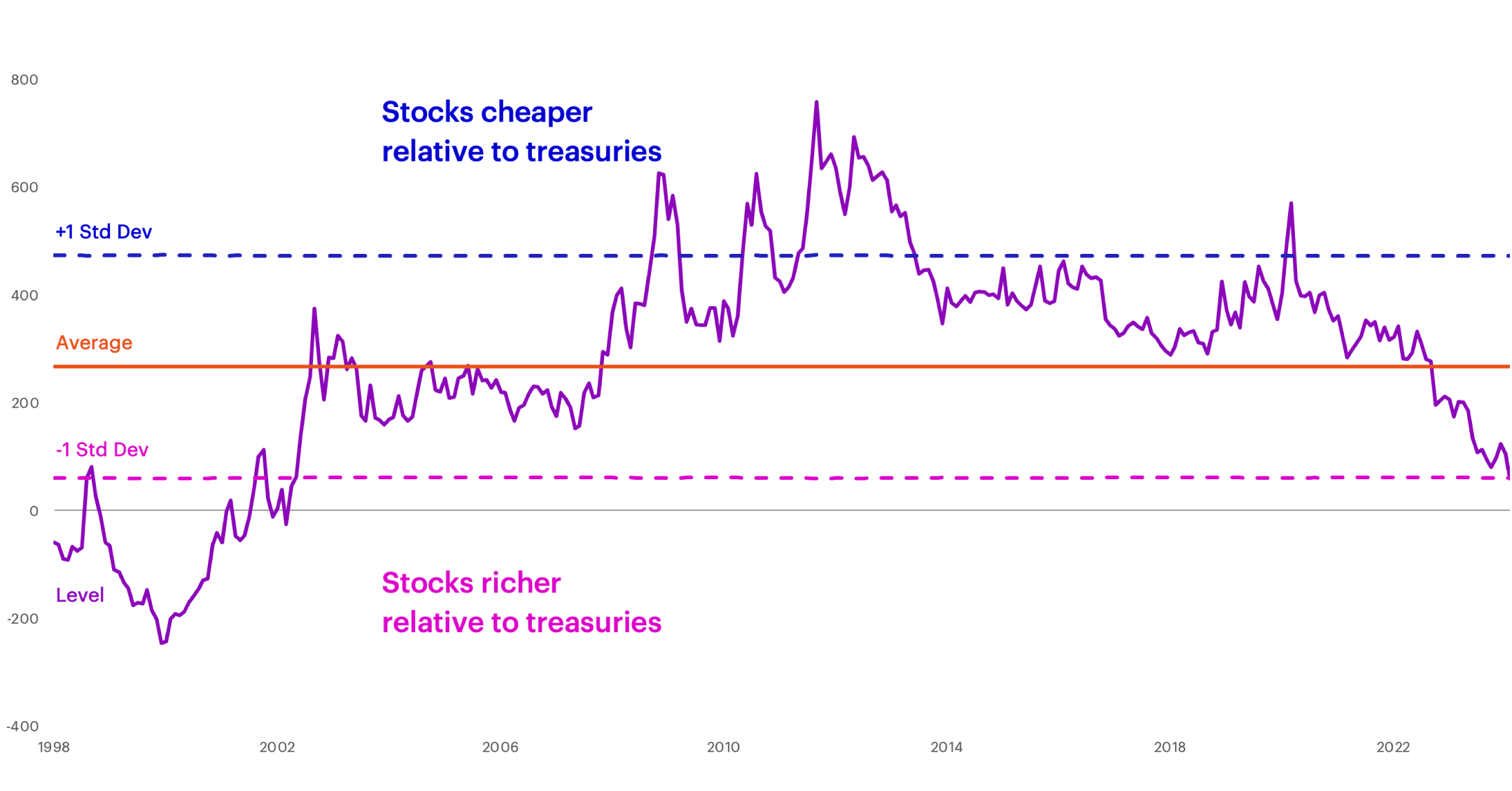 S&P 500 Equity Risk premium chart
