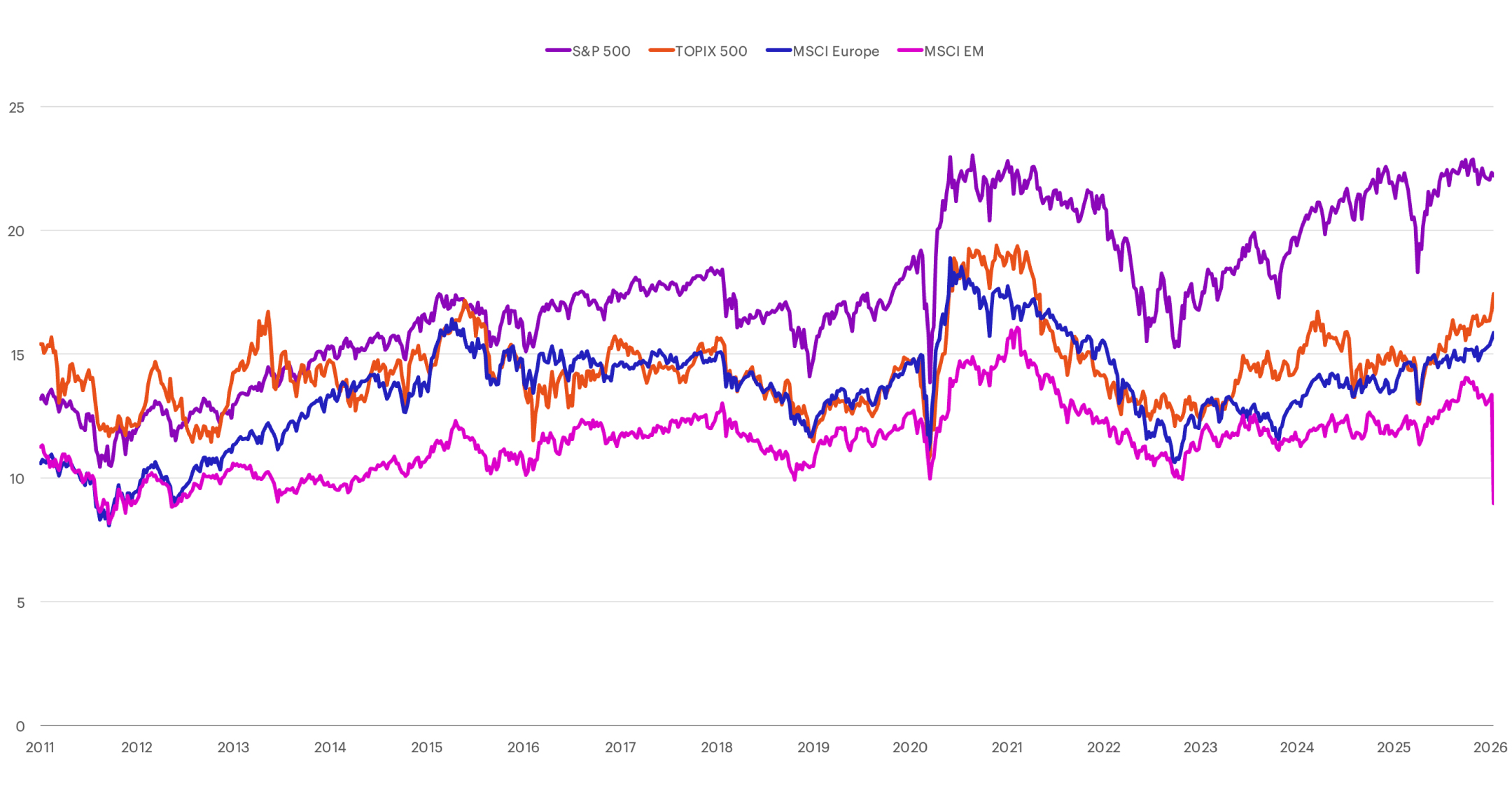 P/E relative to the rest of the world chart