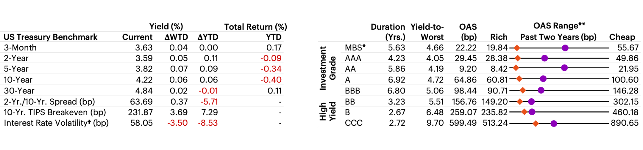 US Fixed Income Valuation table