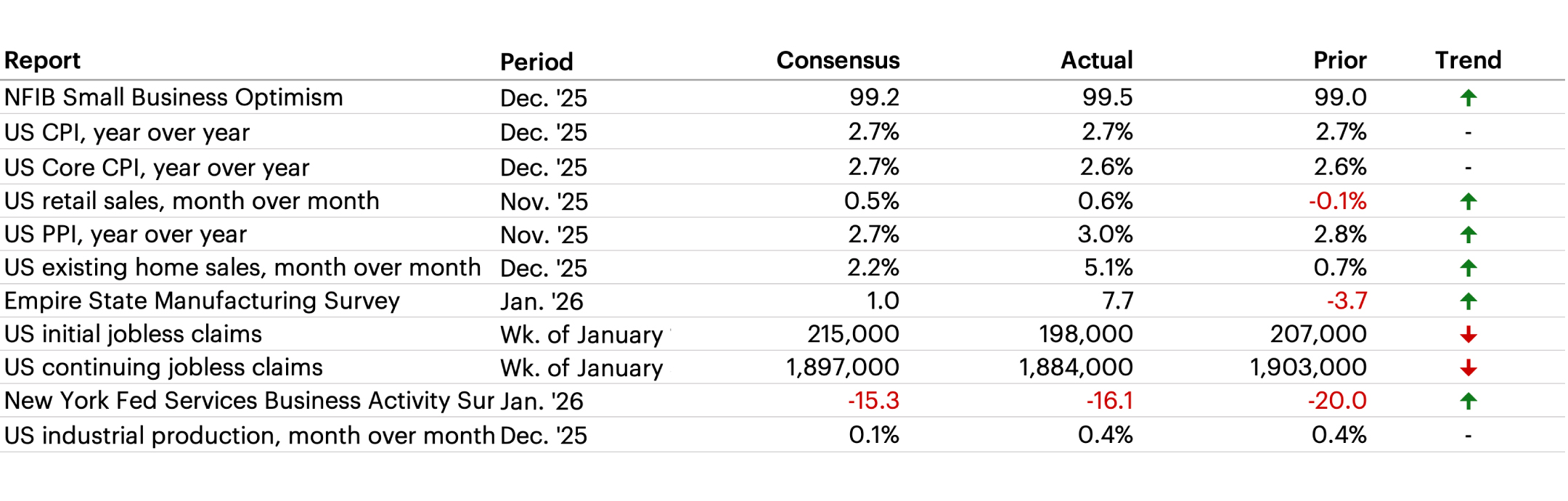 Latest Economic Data table