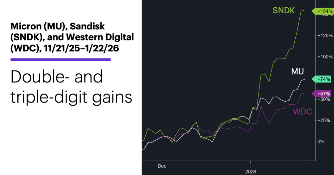 Chart 1: Micron (MU), Sandisk (SNDK), and Western Digital (WDC), 11/21/25–1/23/26.