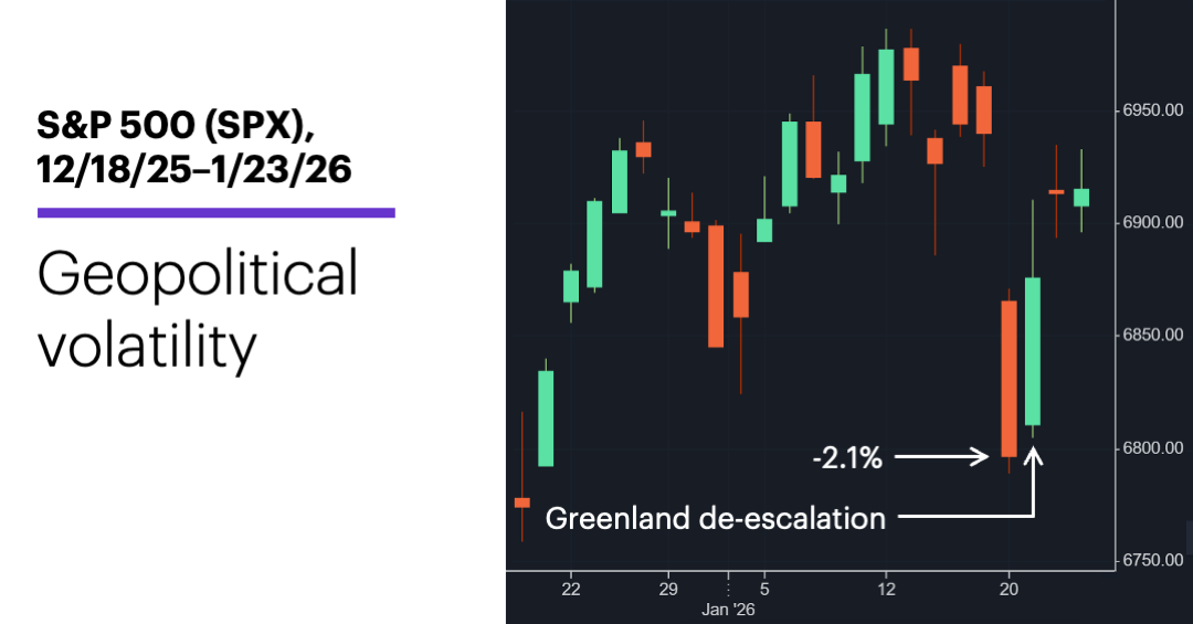 Chart 1: S&P 500 (SPX), 12/18/25–1/23/26. S&P 500 (SPX) price chart. 