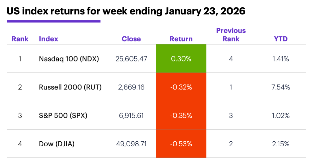 US index returns for week ending January 23, 2025.