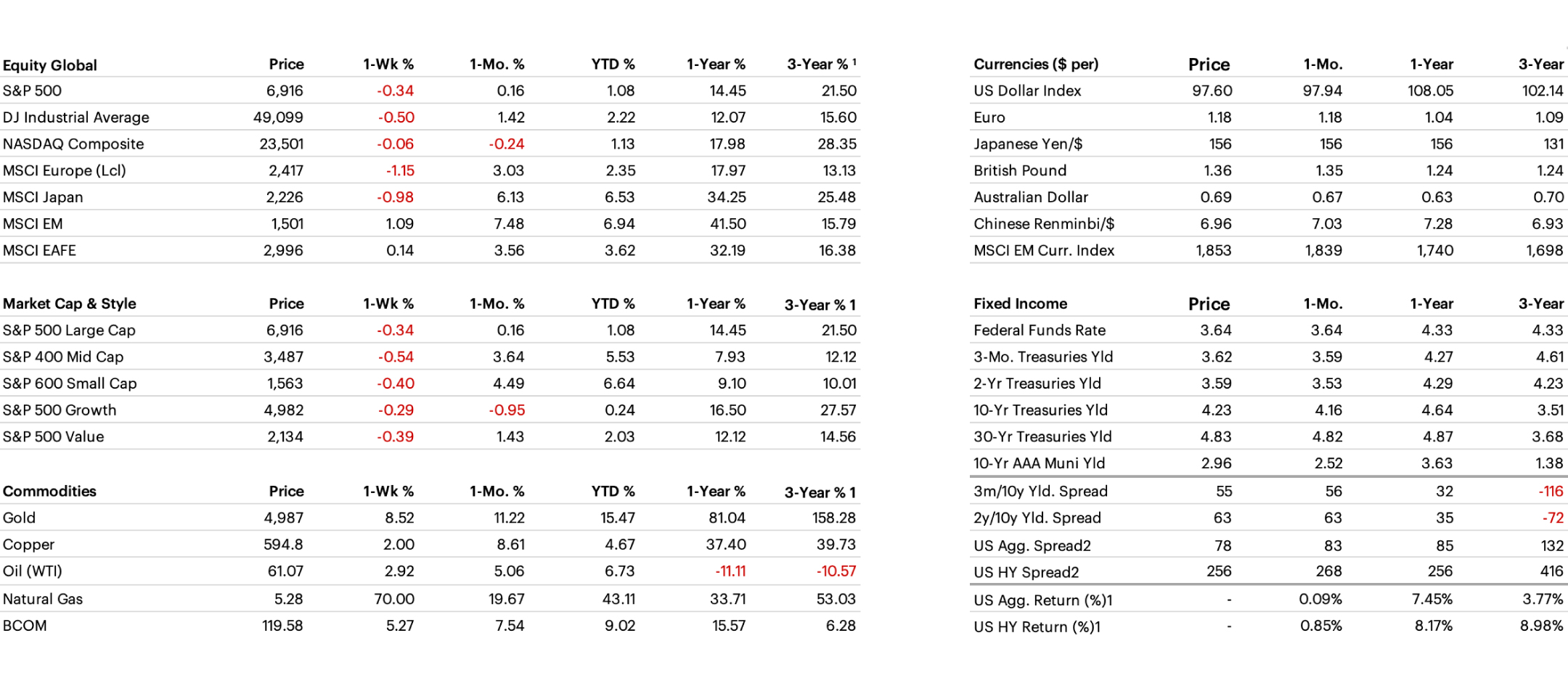 Cross Asset Performance table