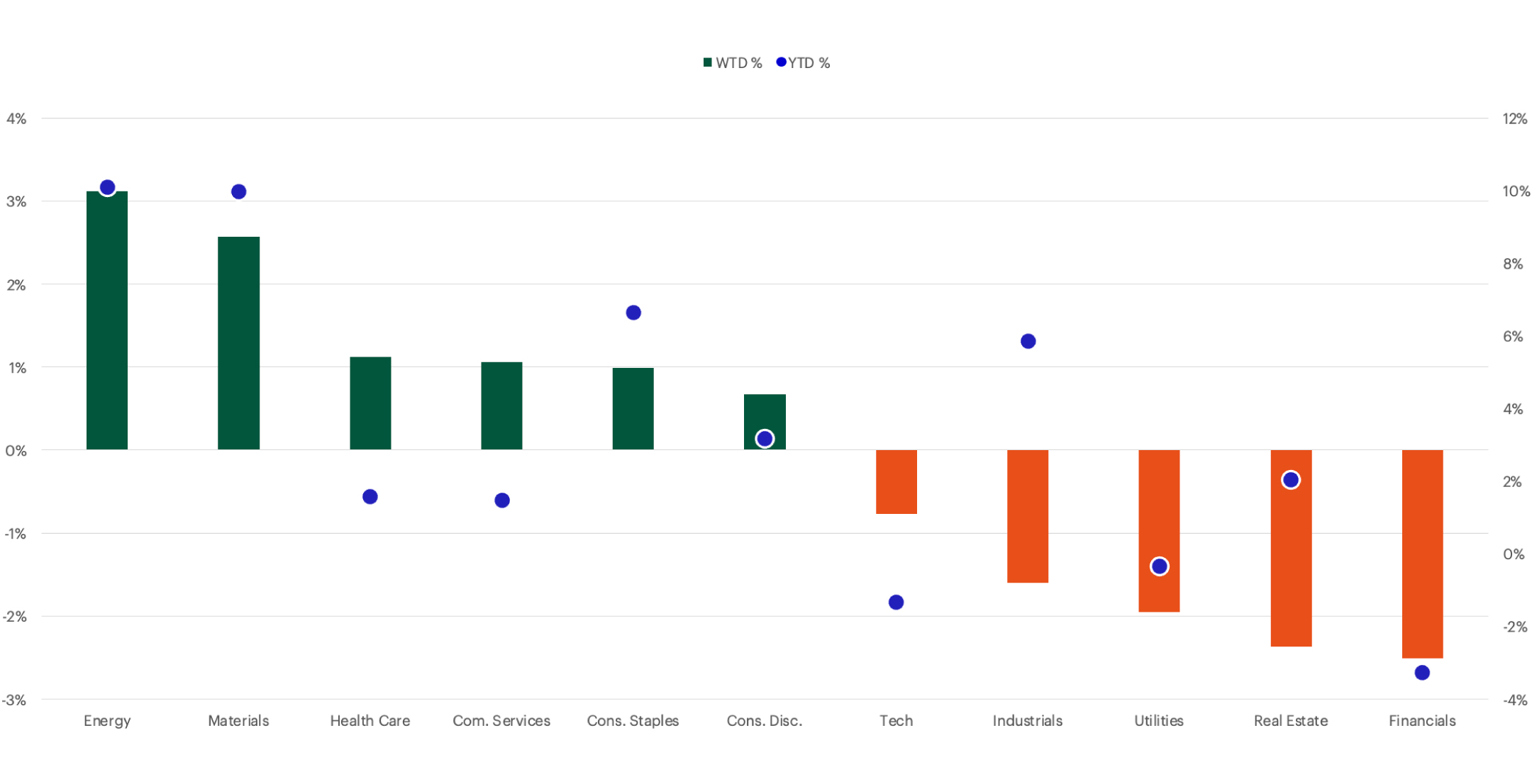 S&P Sector Performance chart