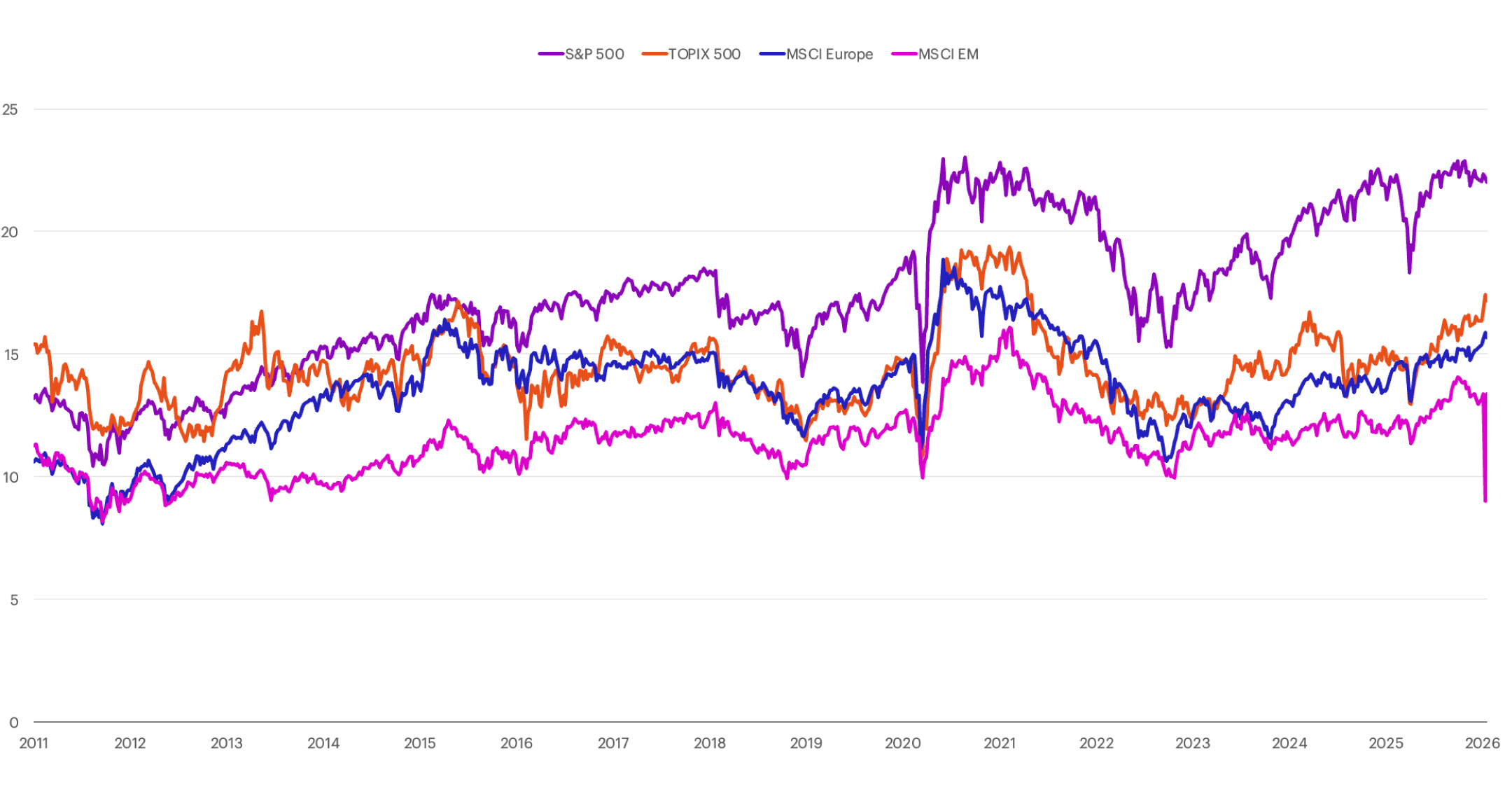 P/E relative to the rest of the world chart