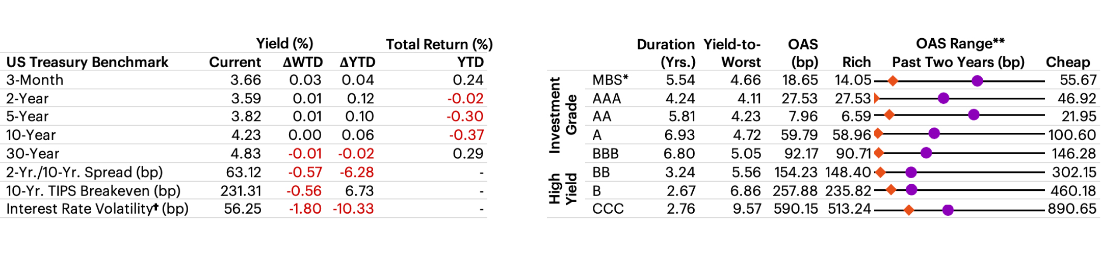 US Fixed Income Valuation table