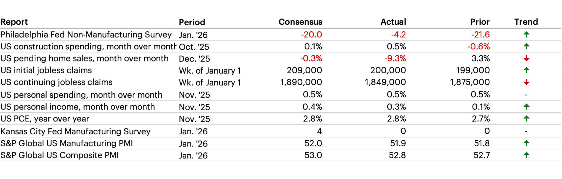 Latest Economic Data table