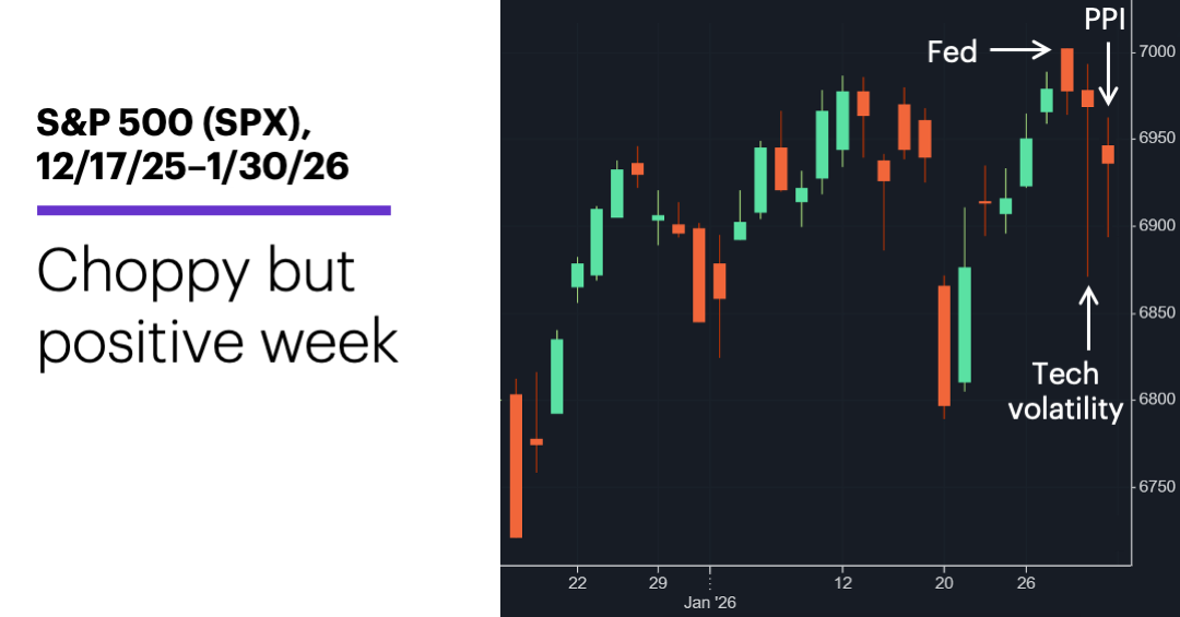 Chart 1: S&P 500 (SPX), 12/17/25–1/30/26. S&P 500 (SPX) price chart. Choppy but positive week.