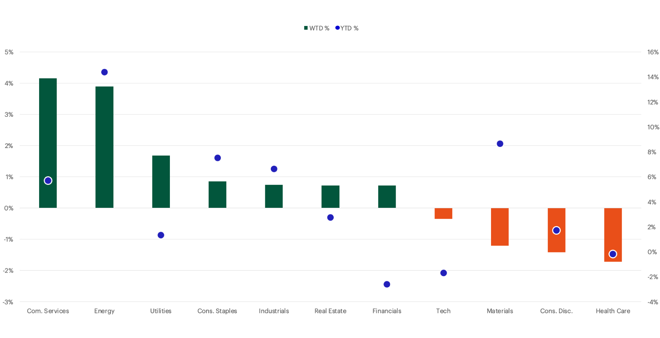 S&P Sector Performance chart