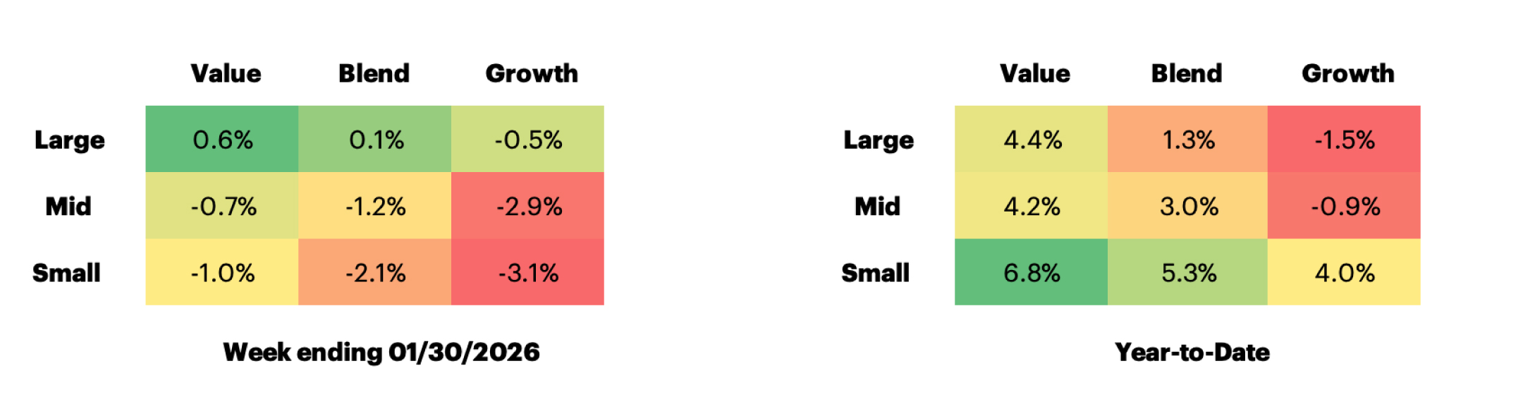 Russell US Equity Style Performance table
