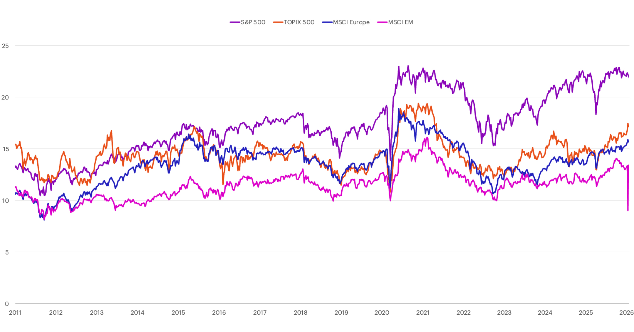 P/E relative to the rest of the world chart