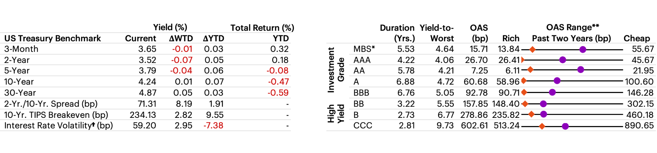 US Fixed Income Valuation table