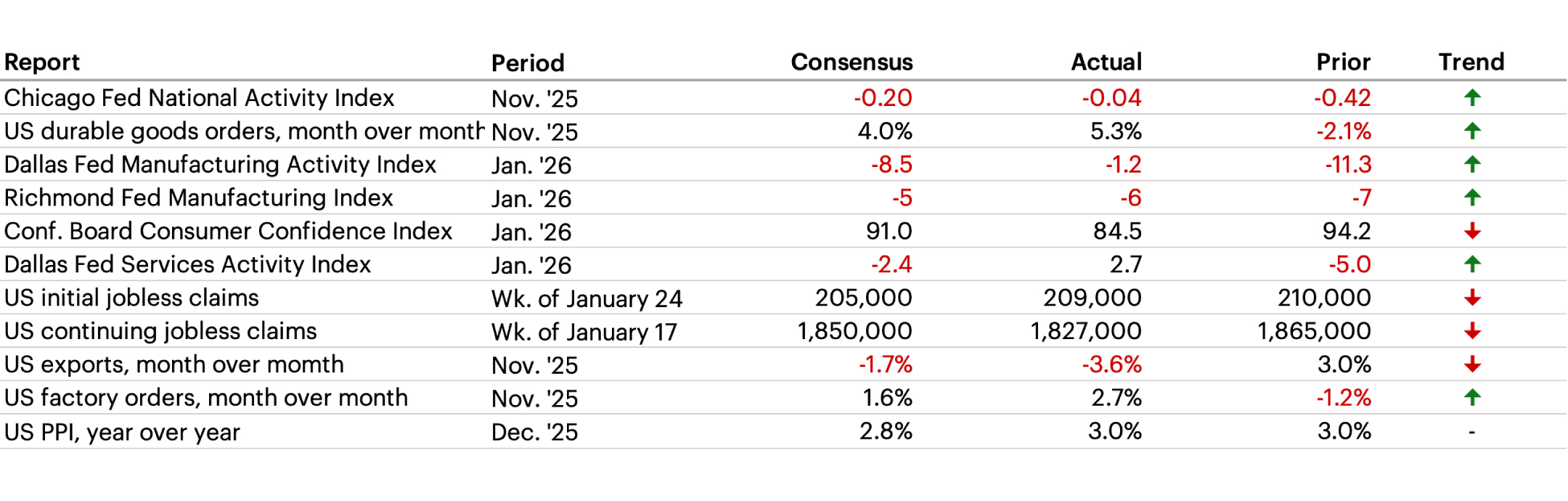 Latest Economic Data table