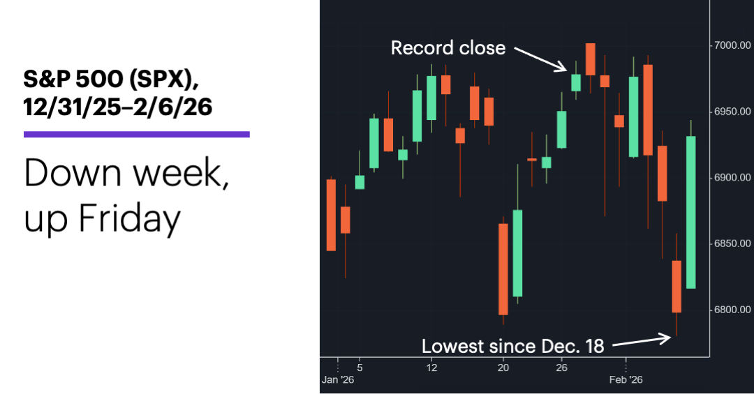 Chart 1: S&P 500 (SPX), 12/31/25–2/6/26. S&P 500 (SPX) price chart. Down week, (very) up Friday