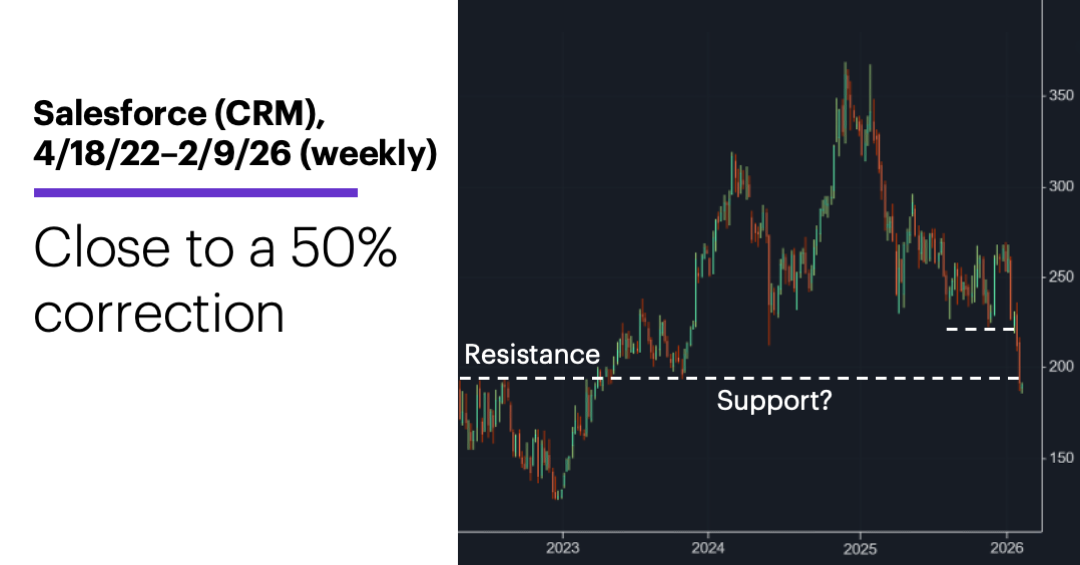 Chart 2: Salesforce (CRM), 4/18/22–2/9/26 (weekly). Close to a 50% retracement.