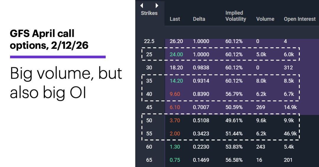 Chart 2: GFS April call options, 2/12/26. Big volume, but also big OI.