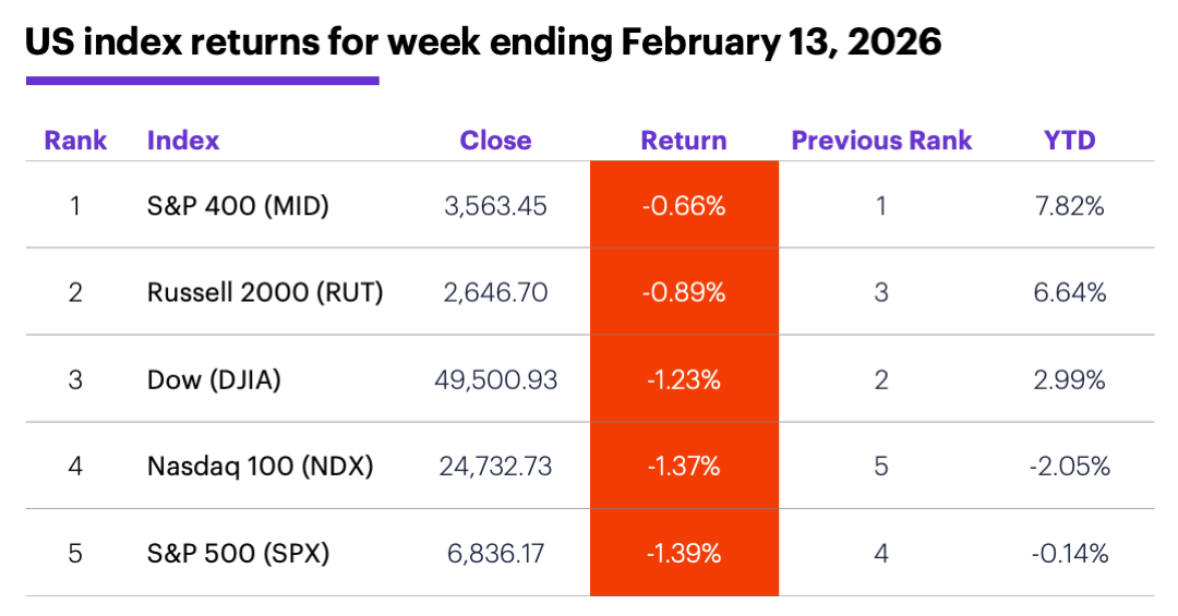 US index returns for week ending February 13, 2026.