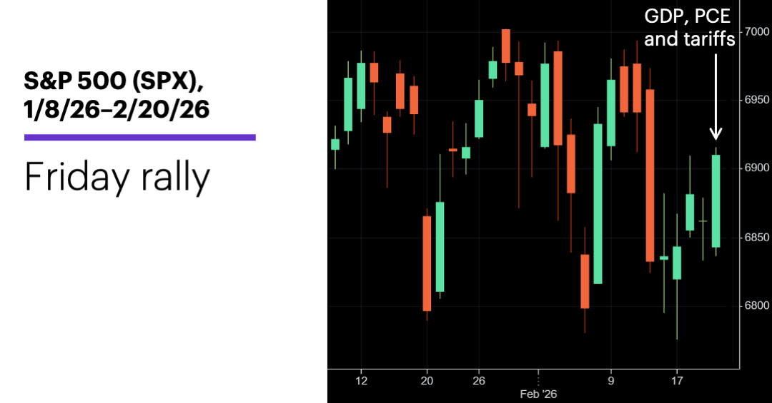 Chart 1: S&P 500 (SPX), 1/8/26–2/20/26. S&P 500 (SPX) price chart.