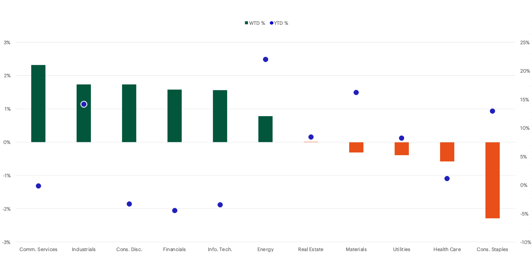 S&P Sector Performance chart