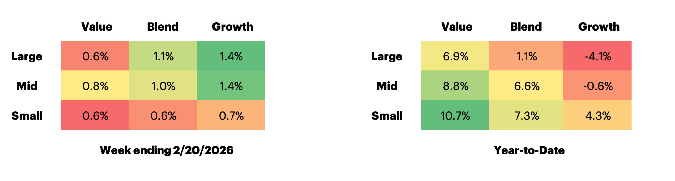Russell US Equity Style Performance table