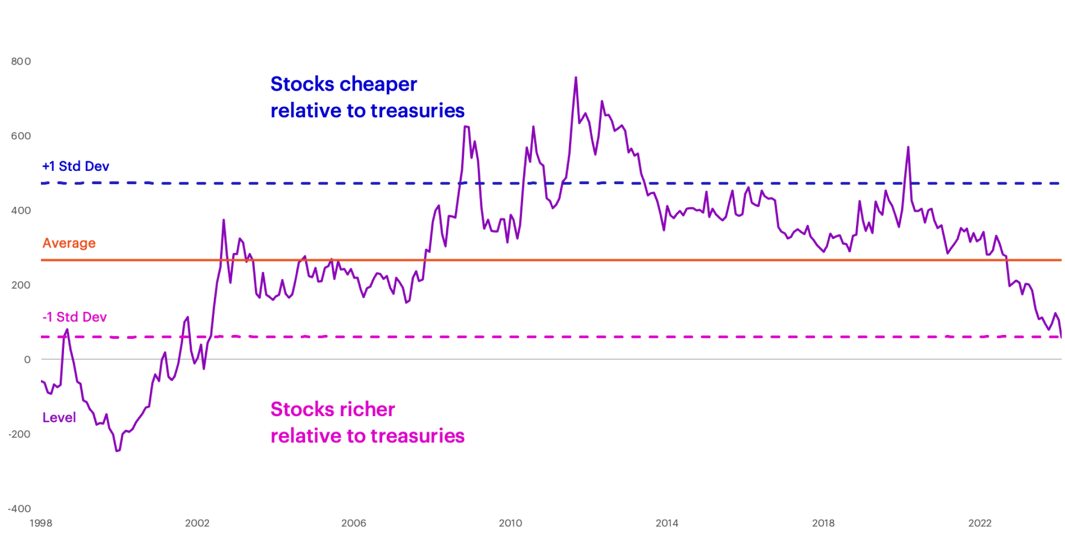 S&P 500 Equity Risk premium chart