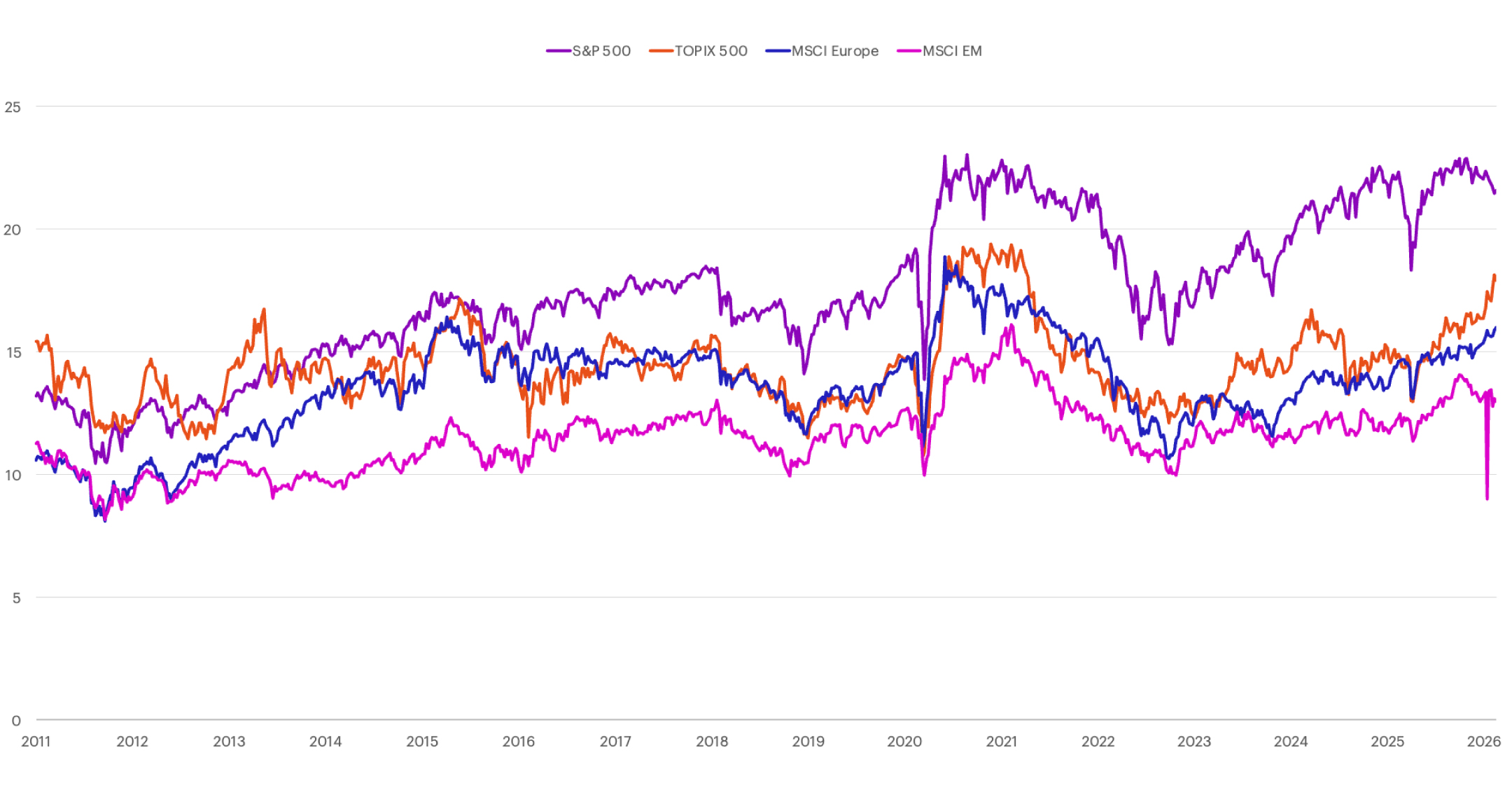 P/E relative to the rest of the world chart