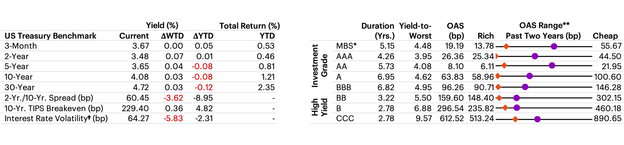 US Fixed Income Valuation table