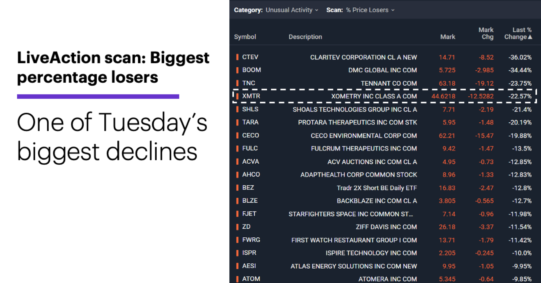 Chart 1: LiveAction scan: Biggest percentage declines. One of Tuesday’s biggest declines.