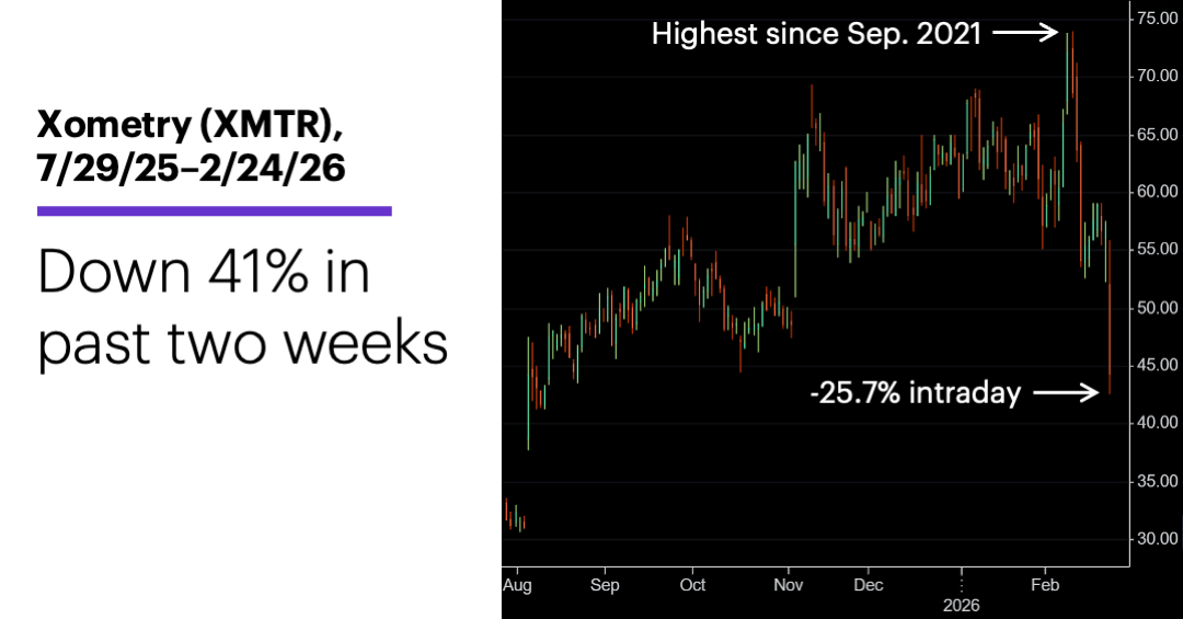 Chart 2: Xometry (XMTR), 7/29/25–2/24/26. Down 41% in past two weeks.