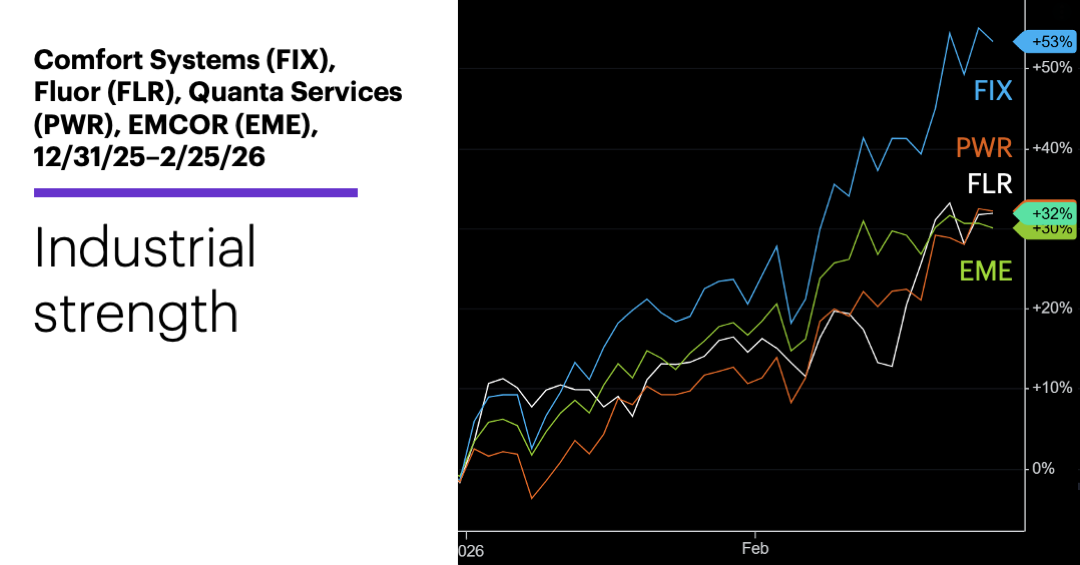 Chart 1: Comfort Systems (FIX), Fluor (FLR), Quanta Services (PWR), EMCOR (EME), 12/31/25–2/25/26. Industrial strength.