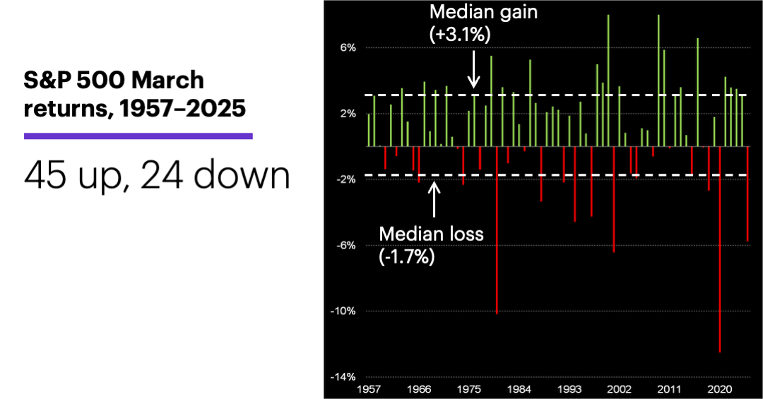 Chart 1: S&P 500 March returns, 1957–2025. 