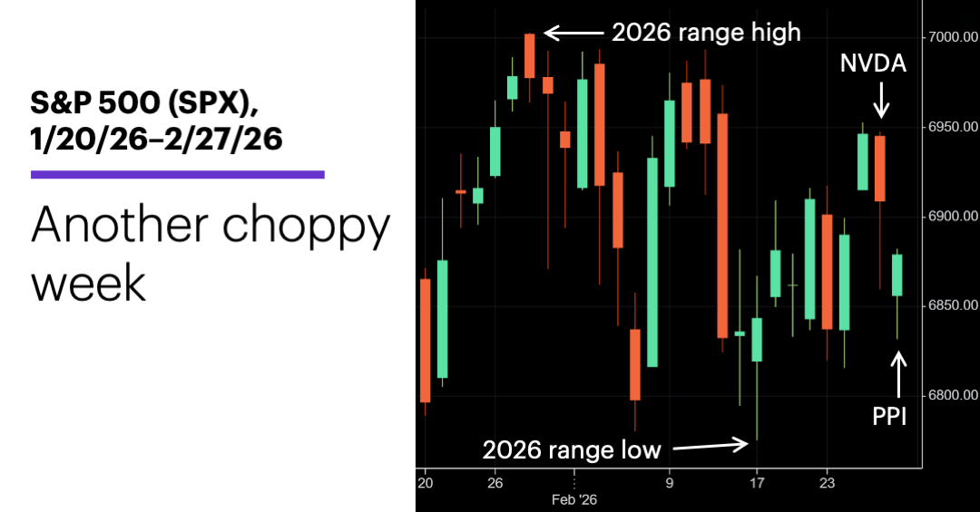Chart 1: S&P 500 (SPX), 1/20/26–2/27/26. S&P 500 (SPX) price chart. 