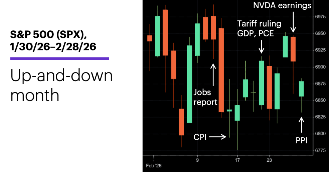 Chart 1: S&P 500 (SPX), 1/30/26–2/27/26.