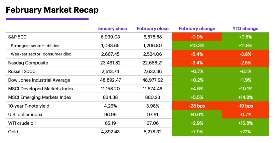 February 2026 Market Recap: Monthly and year-to-date returns