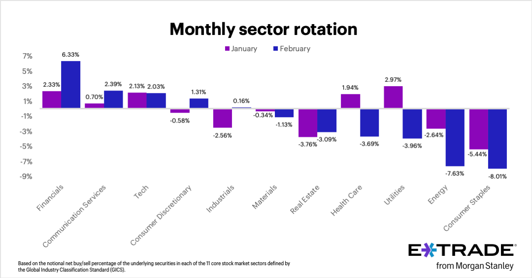 E*TRADE from Morgan Stanley today released the data from its monthly sector rotation study, based on the E*TRADE customer net percentage buy/sell behavior for stocks that comprise the S&P 500 sectors.