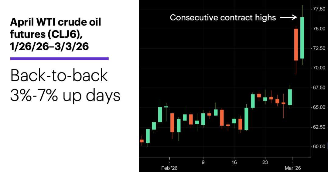 Chart 1: April WTI crude oil futures (CLJ6), 1/26/26–3/3/26. Back-to-back 3%-7% up days.