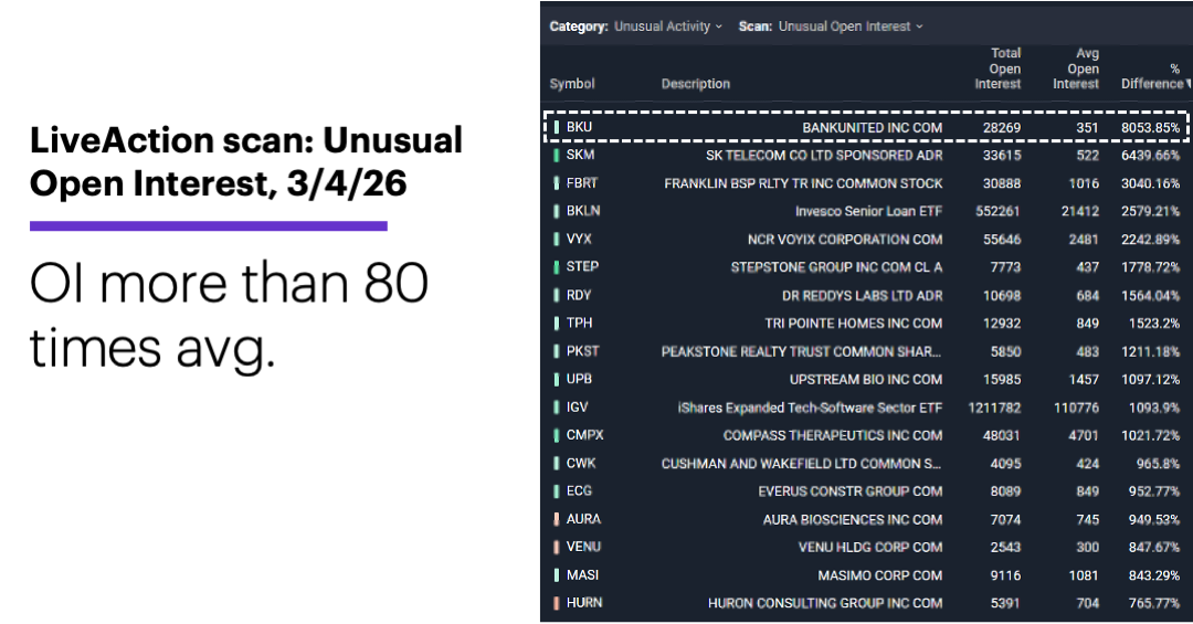 Chart 1: LiveAction scan: Unusual Open Interest, 3/4/26. OI more than 80 times avg.