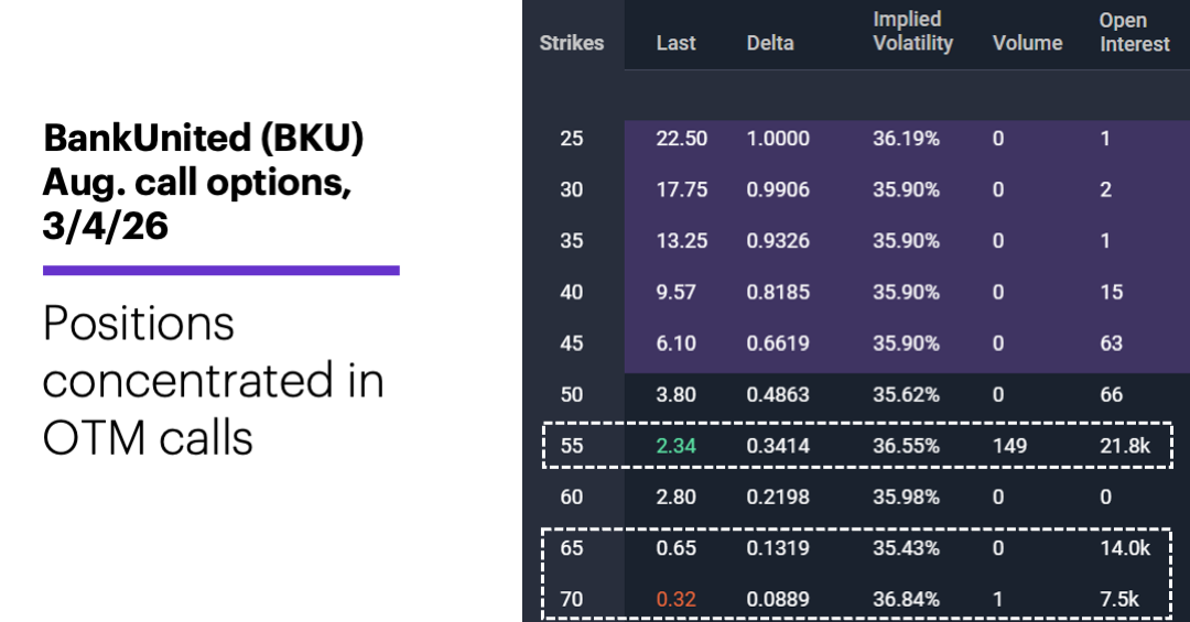 Chart 2: BankUnited (BKU) Aug. call options, 3/4/26. Positions concentrated in OTM calls