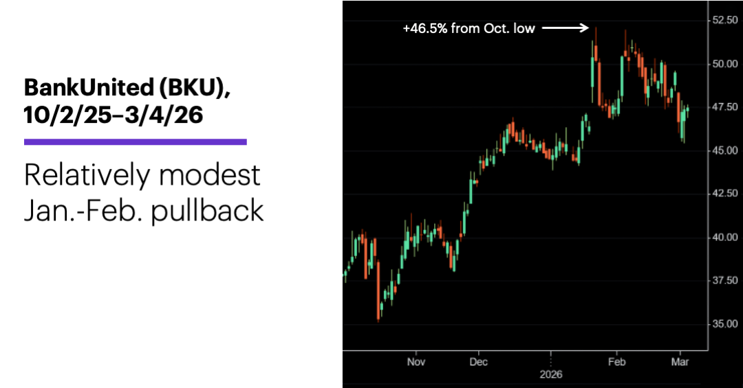 Chart 3: BankUnited (BKU), 10/2/25–3/4/26. Relatively modest Jan.-Feb. pullback